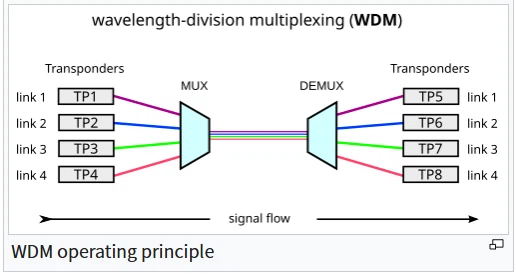 Modern Optical Fiber Communication Modern Optical Fiber Communication